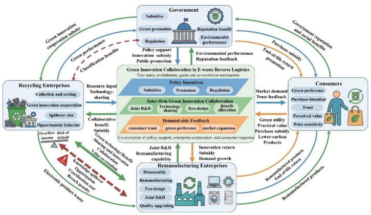 Exploring the e-waste reverse logistics governance dynamics: A
