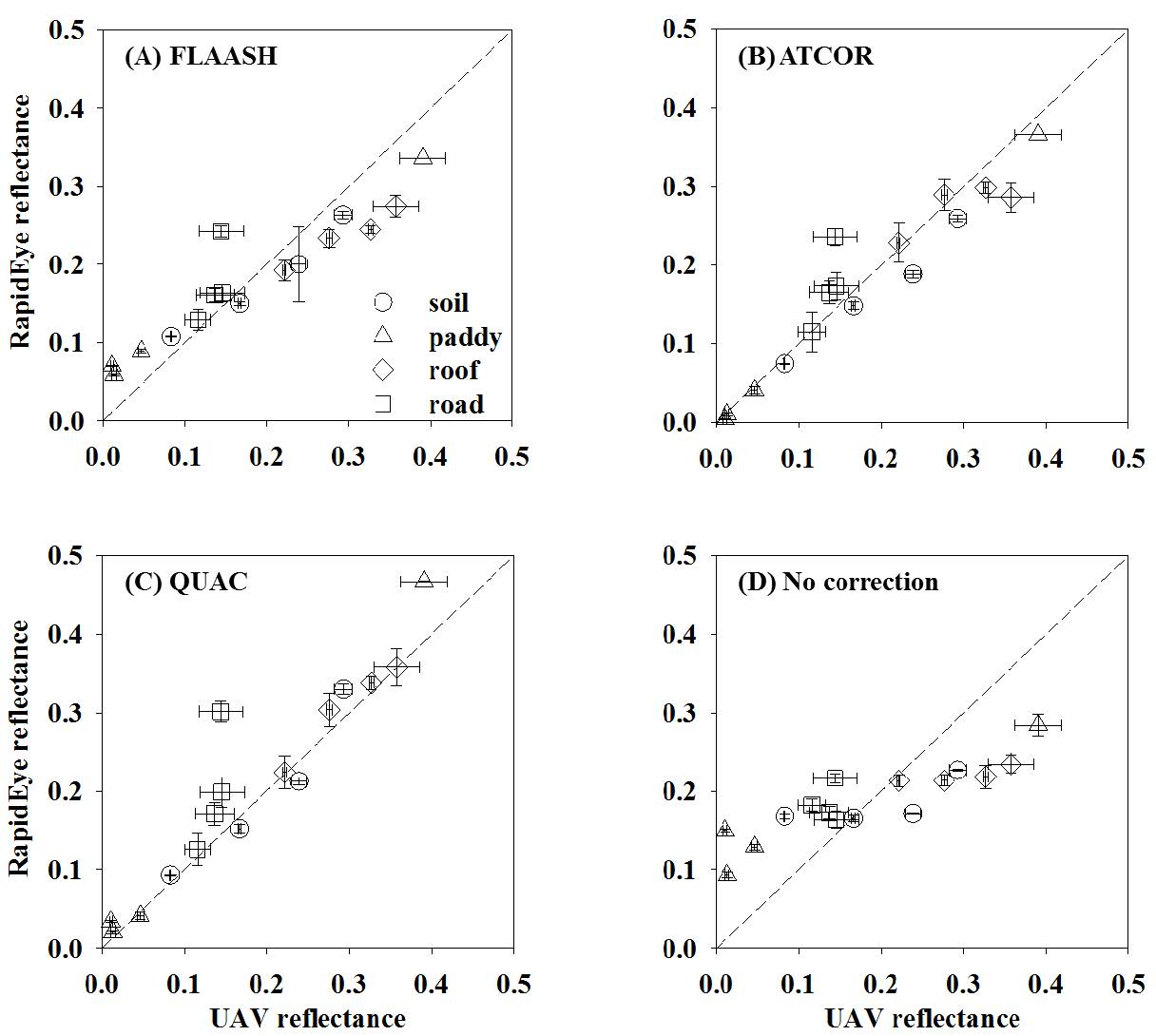Comparison of reflectances from RapidEye and unmanned aerial vehicle (UAV)  images for three atmospheric correction methods, ATCOR (A), QUAC (B), ...
