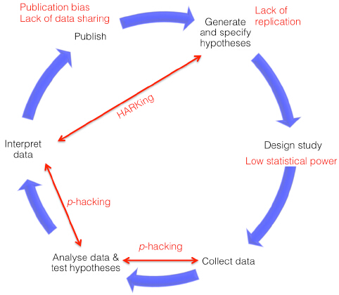 The hypothetico-deductive model of the scientific method. Retrived from (Chambers, Feredoes, Muthukumaraswamy, & Etchells,  2014)