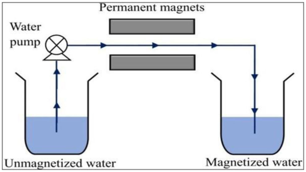 Water magnetization. Как перенести энергоячейку через воду