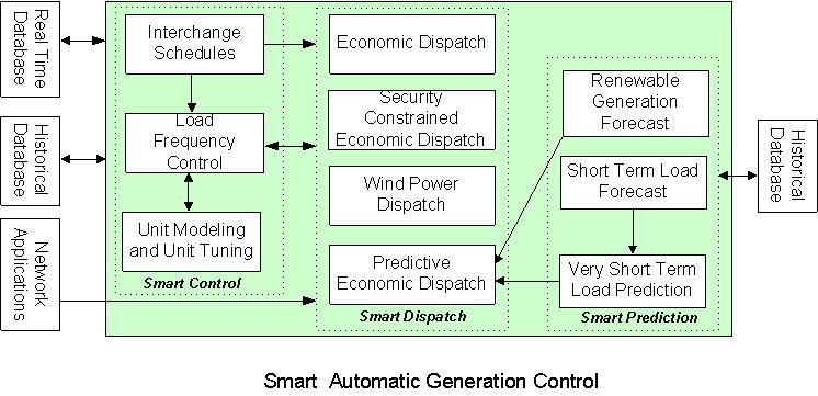 Industriel Uensartet jurist Intelligent control schemes applied to Automatic Generation Control