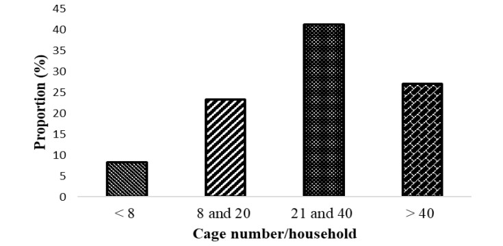 Floating cage aquaculture production in Indonesia: Assessment of