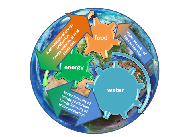 The water-energy-food nexus: What the Brazilian research has to