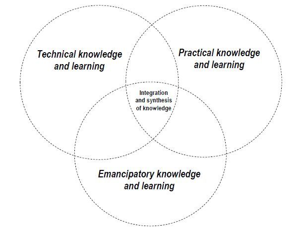 emancipatory knowledge