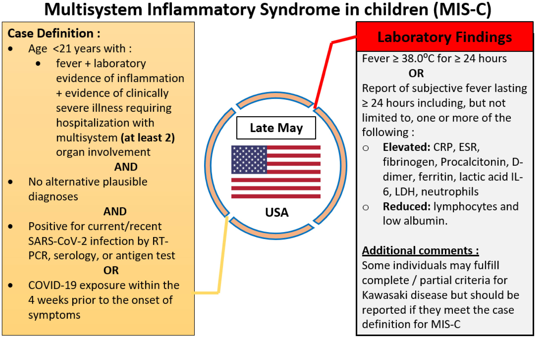 Thromboprophylaxis for children hospitalized with COVID‐19 and MIS