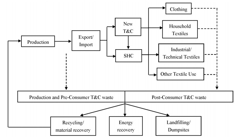 Sustainable management of textile and clothing