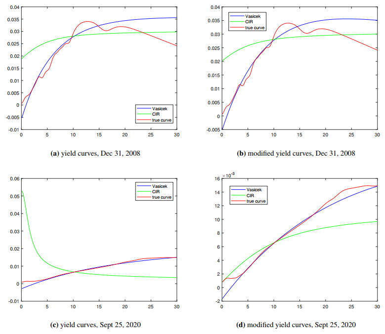 Building the yield curve in low-liquidity markets