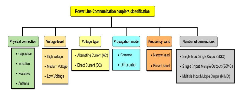 power line communication research papers