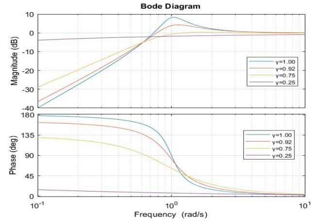 Time and frequency responses of non-integer order RLC circuits