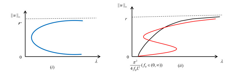 Bifurcation curves of positive solutions for one-dimensional Minkowski ...