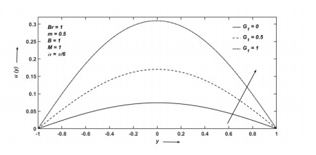 Impact of couple stress and variable viscosity on heat transfer and ...