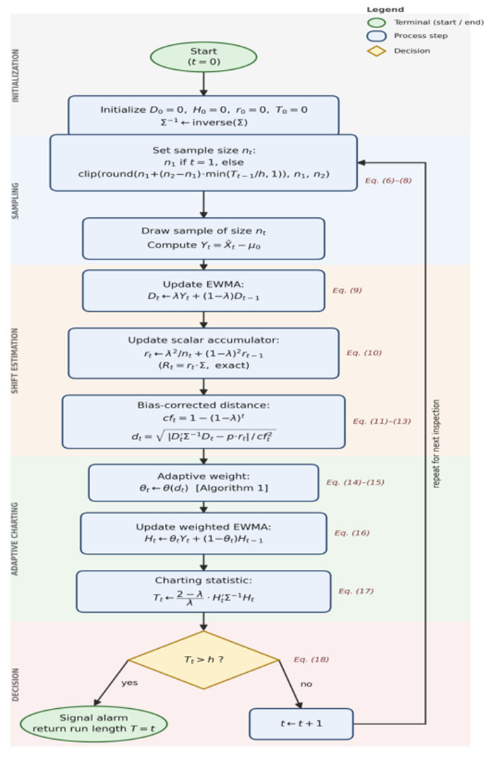 Multivariate Regression Support vector regression guided multivariate EWMA monitoring with ...
