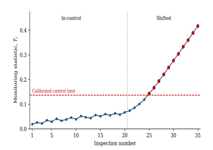 Multivariate Regression Support vector regression guided multivariate EWMA monitoring with ...