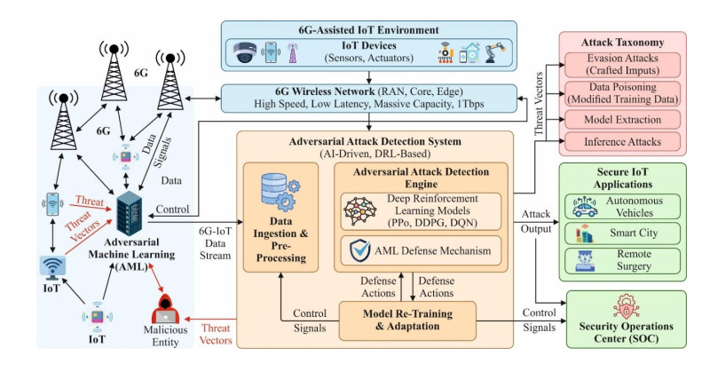 Computer Math Ai Hybrid deep representation learning-based adversarial attack detection ...