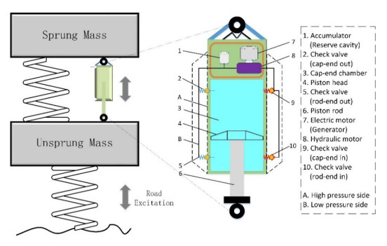 Regenerative Shock Absorbers for Electric Vehicles