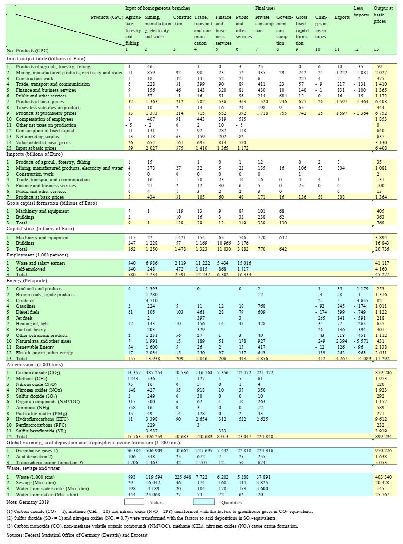 Environmentally extended input-output tables for Germany