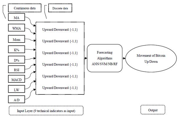 application of machine learning algorithms for bitcoin automated trading